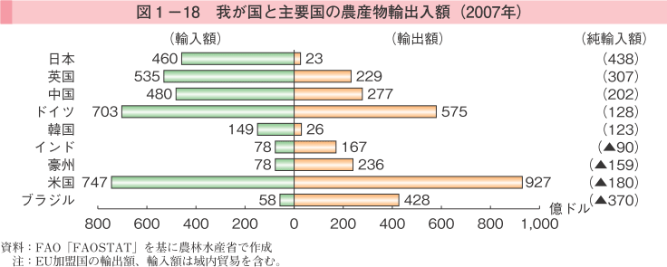 図1-18 我が国と主要国の農産物輸出額（2007年）