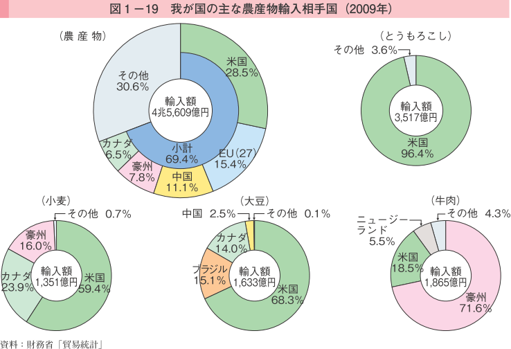 図1-19 我が国の主な農産物輸入相手国（2009年）