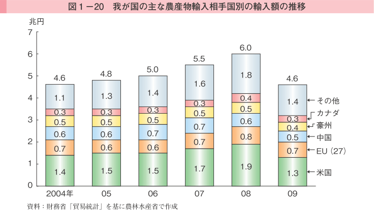 図1-20 我が国の主な農産物輸入相手国別の輸入額の推移