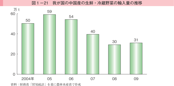 図1-21 我が国の中国産の生鮮・冷蔵野菜の輸入量の推移