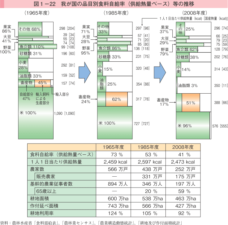 図1-22 我が国の品目別食料自給率（供給熱量ベース）等の推移