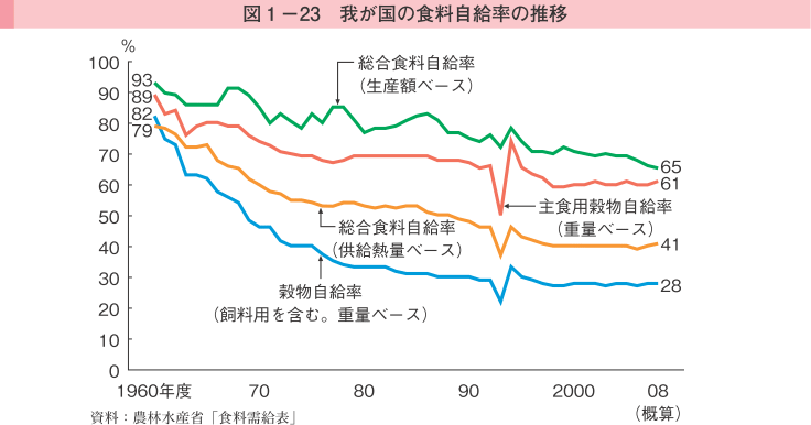 図1-23 我が国の食料自給率の推移