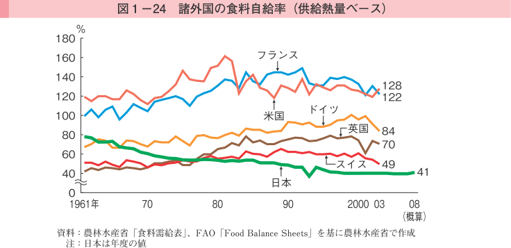 図1-24 諸外国の食料自給率