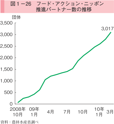 図1-26 フード・アクション・ニッポン推進パートナー数の推移