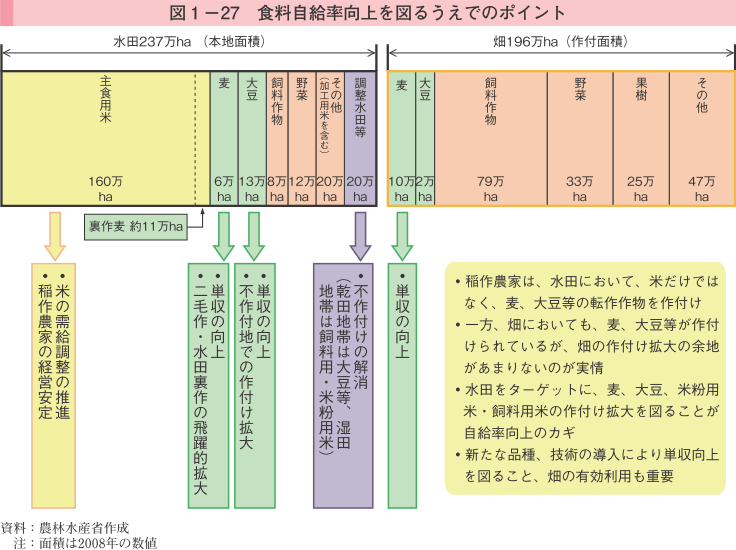 図1-27 食料自給率向上を図るうえでのポイント