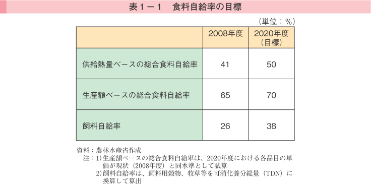 表1-1 食料自給率の目標