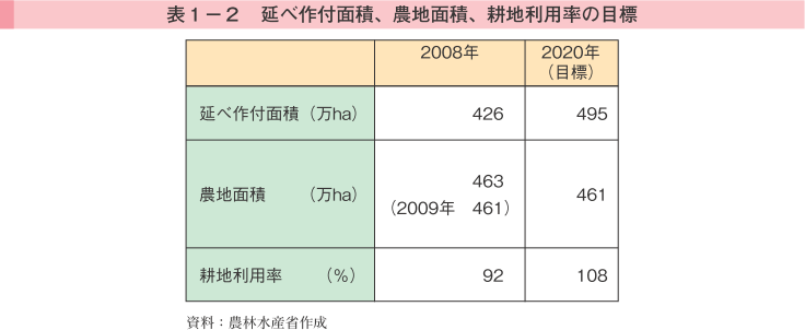 表1-2 延べ作付け面積、農地面積、耕地利用率の目標