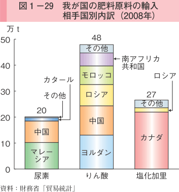 図1-29 我が国の肥料原料の輸入相手国別内訳（2008年）