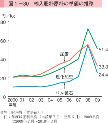 図1-30 輸入肥料原料の単価の推移