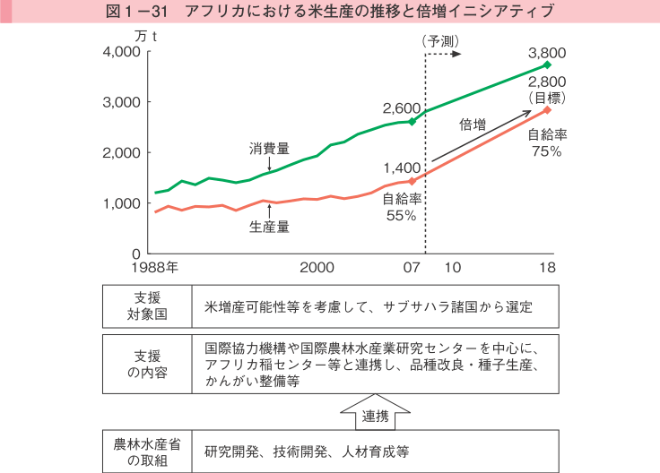 図1-31 アメリカにおける米生産の推移と倍増イニシアティブ