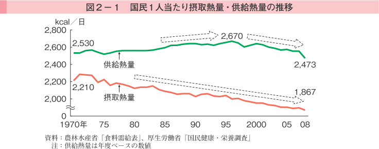 図2-1 国民1人当たり摂取熱量・供給熱量の推移