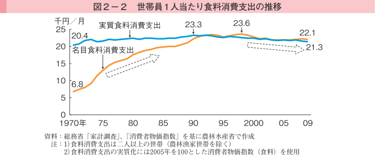 図2-2 世帯員1人当たり食料消費支出の推移