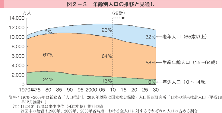 図2-3 年齢別人口の推移と見通し