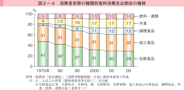 図2-4 消費者世帯の種類別食料消費支出割合の推移