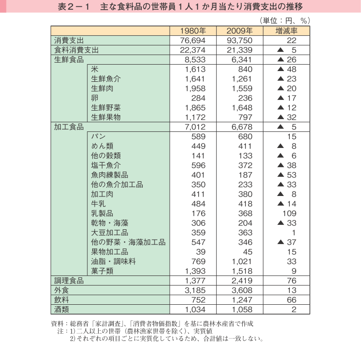 表2-1 主な食料品の世帯員1人1か月当たり消費支出の推移