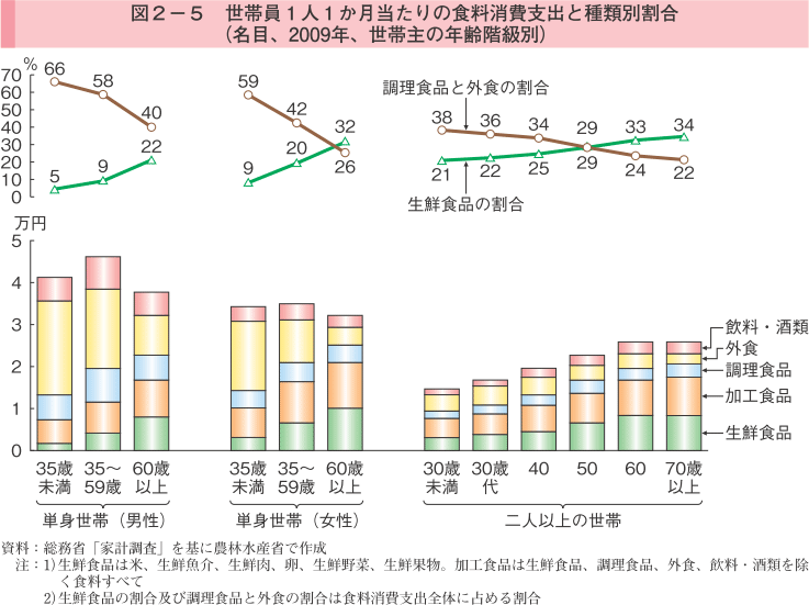 図2-5 世帯員1人1か月当たりの食料消費支出と種類別割合（名目、2009年、世帯主の年齢階級別）