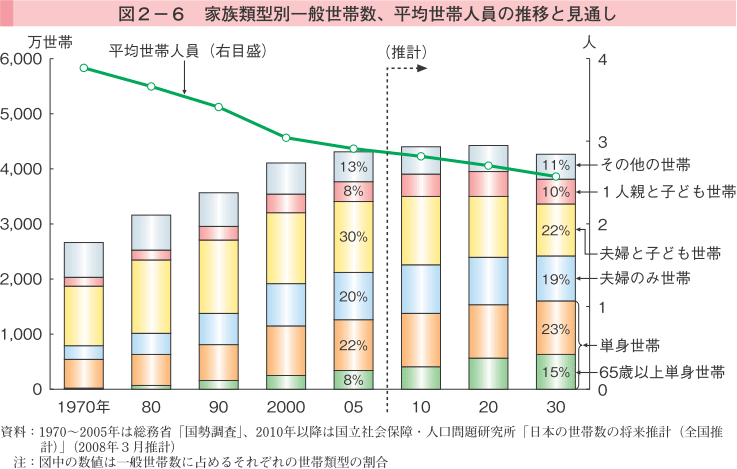 図2-6 家族類型別一般世帯数、平均世帯人員の推移と見通し