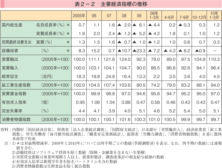 表2-2 主要経済指標の推移