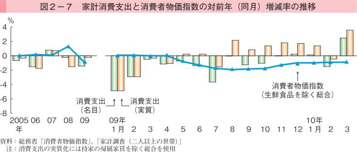 図2-7 家系消費支出と消費者物価指数の対前年（同月）増減率の推移