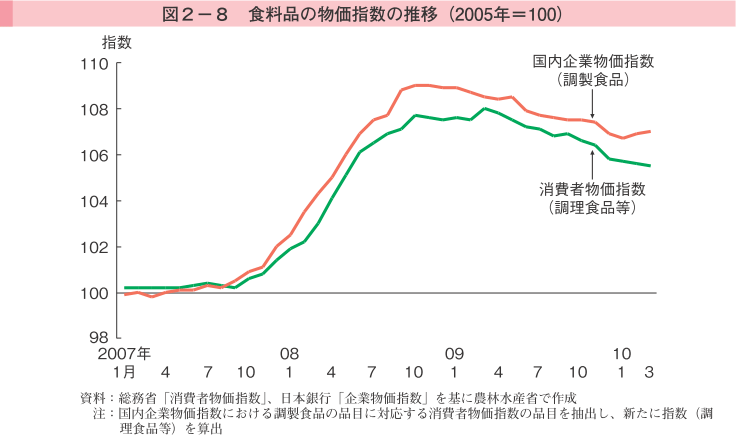 図2-8 食料品の物価指数の推移（2005年＝100）