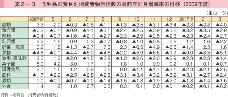 表2-3 食料品の費目別消費者物価指数の対前年同月増減率の推移（2009年度）