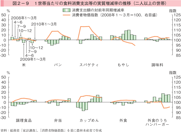 図2-9 1世帯当たりの食糧消費支出等の実質増減率の推移（二人以上の世帯）