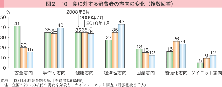 図2-10 食に対する消費者の志向の変化（複数回答）