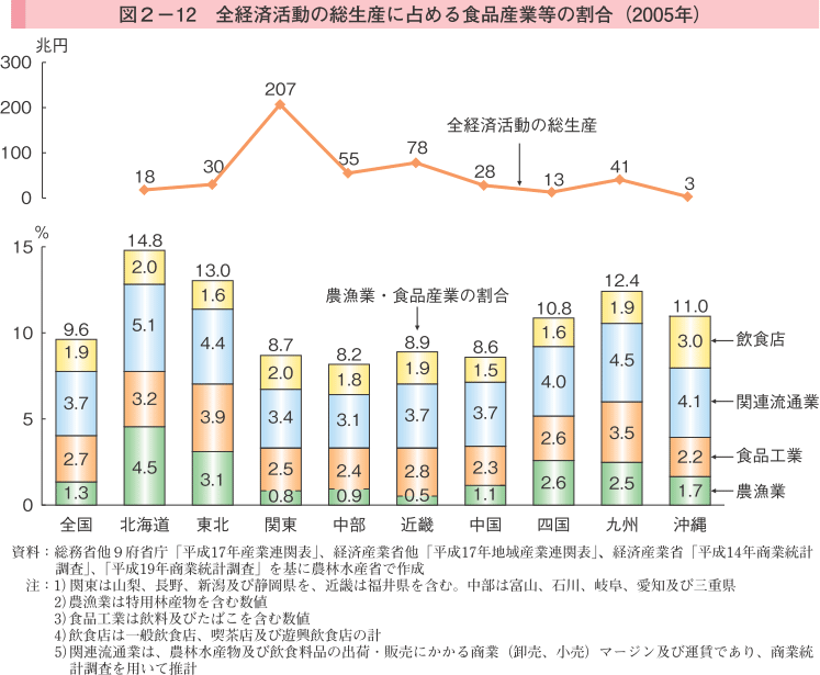 図2-12 全経済活動の総生産に占める食品産業等の割合（2005年）