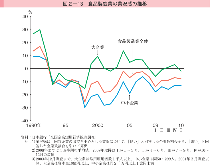 図2-13 食品製造業の業況感の推移