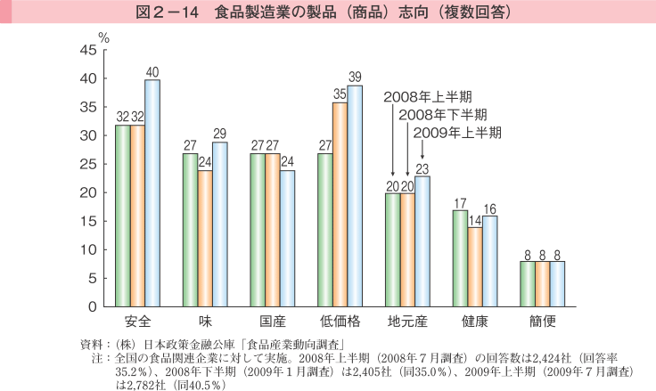 図2-14 食品製造業の製品（商品）志向（複数回答）