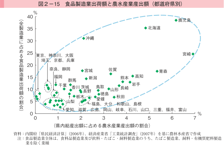 図2-15 食品製造業出荷額と農類産業産出額（都道府県別）