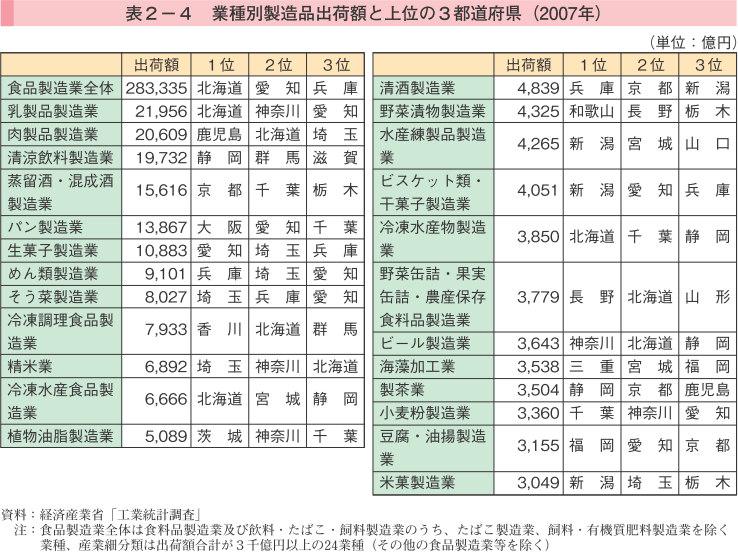 表2-4 業種別製造品出荷額と上位の3都道府県（2007年）