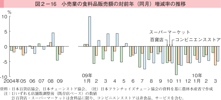 図2-16 小売業の食料品販売額の対前年（同月）増減率の推移