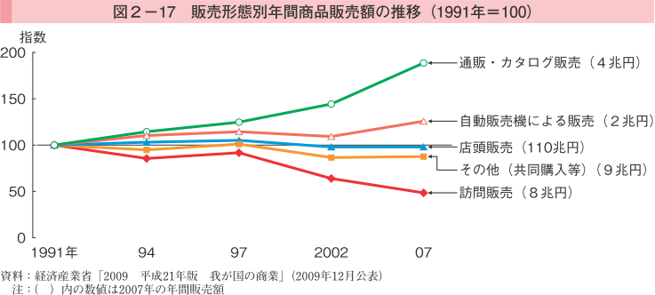 図2-17 販売形態別年間商品販売額の推移