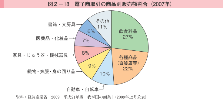 図2-18 電子商取引の商品別販売額割合（2007年）