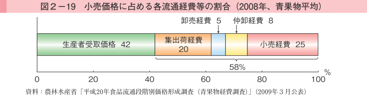 図2-19 小売価格に占める各流通経費等の割合（2008年、青果物平均）