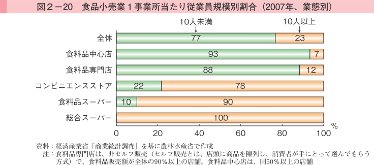 図2-20 小工品小売業1事業所当たり従業員規模別割合（2007年、業態別）