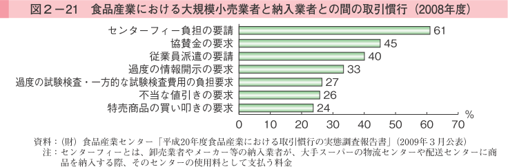 図2-21 食品産業における大規模小売業者と納入業者の間の取引慣行（2008年度）