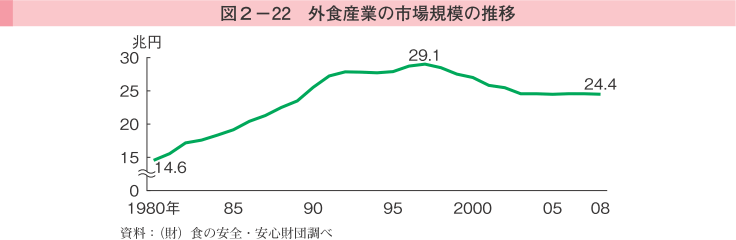 図2-22 外食産業の市場規模の推移