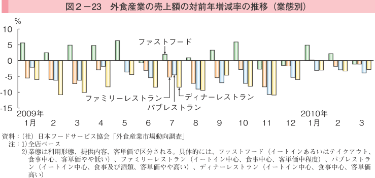 図2-23 外食産業の売上額の対前年増減率の推移（業態別）