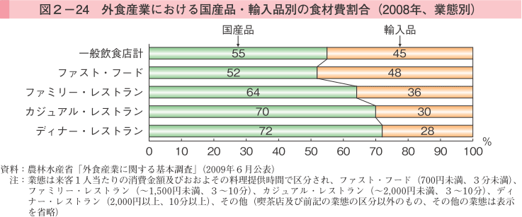 図2-24 外食産業における国産品・輸出品別の食材比割合（2008年、業態別）