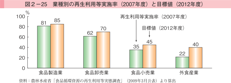 図2-25 業種別の再生利用等実施率（2007年度）と目標値（2012年度）