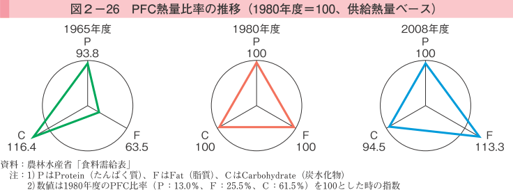 図2-26 PFC熱量比率の推移（1980年度＝100、供給熱量ベース）