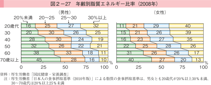 図2-27 年齢別脂質エネルギー比率（2008年）