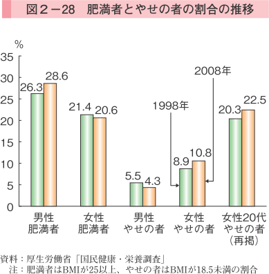 図2-28 肥満者とやせ者の割合の推移