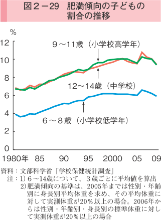 図2-29 肥満傾向の子どもの割合の推移