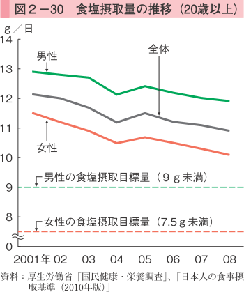 図2-30 食塩摂取量の推移（20歳以上）