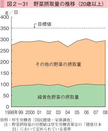 図2-31 野菜摂取量の推移（20歳以上）