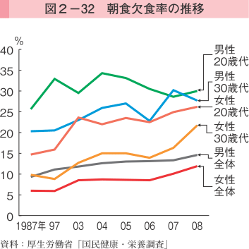 図2-32 朝食欠食率の推移