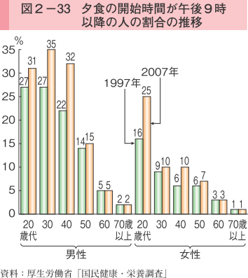 図2-33 夕食の開始が午後9時以降の人の割合の推移